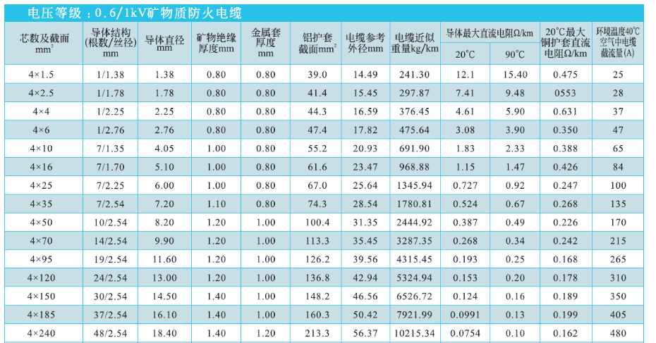 四芯矿物质电缆规格