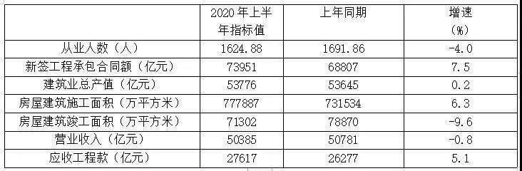 表1 特、一级资质企业2020年上半年主要指标数据