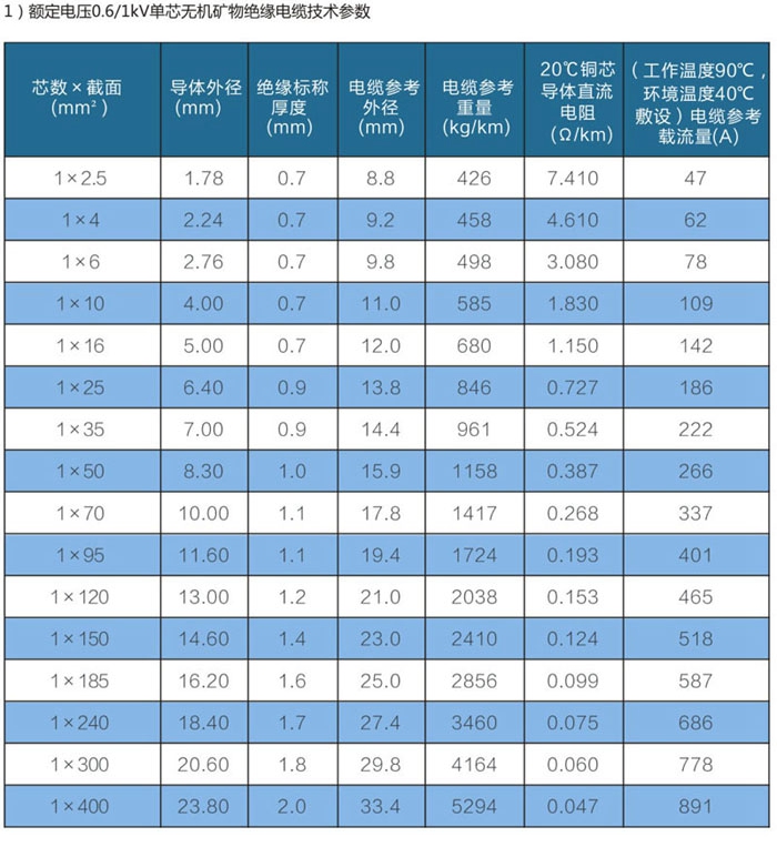 单芯wd-yttwy矿物质电缆载流量技术参数