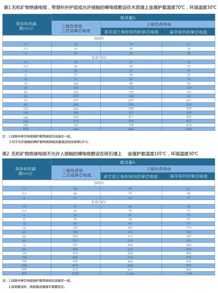 wd-yttwy矿物质电缆敷设条件1