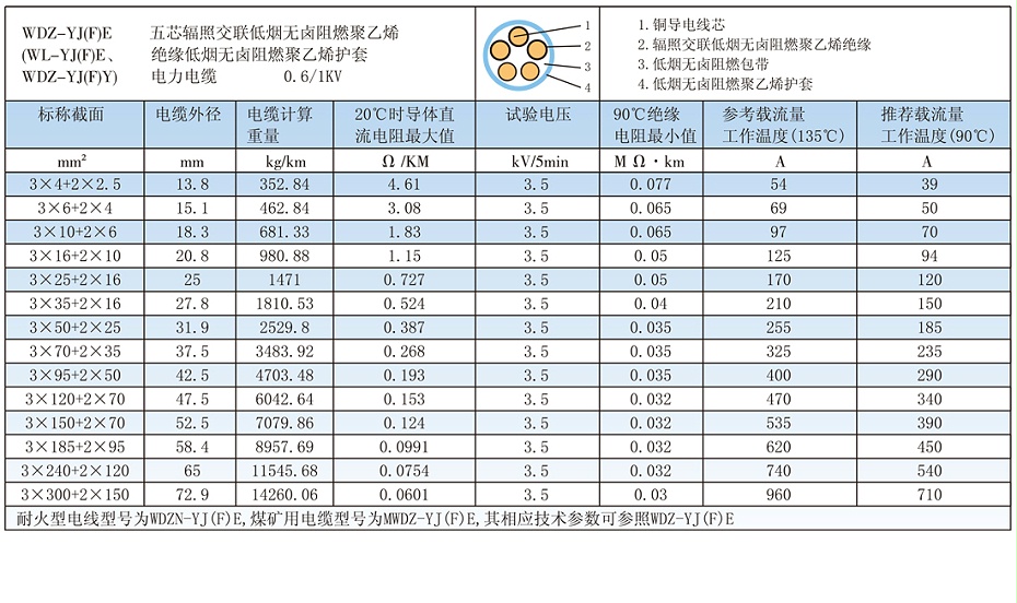 5芯WDZ-YJ(F)E辐照交联低烟无卤电缆载流量、参数