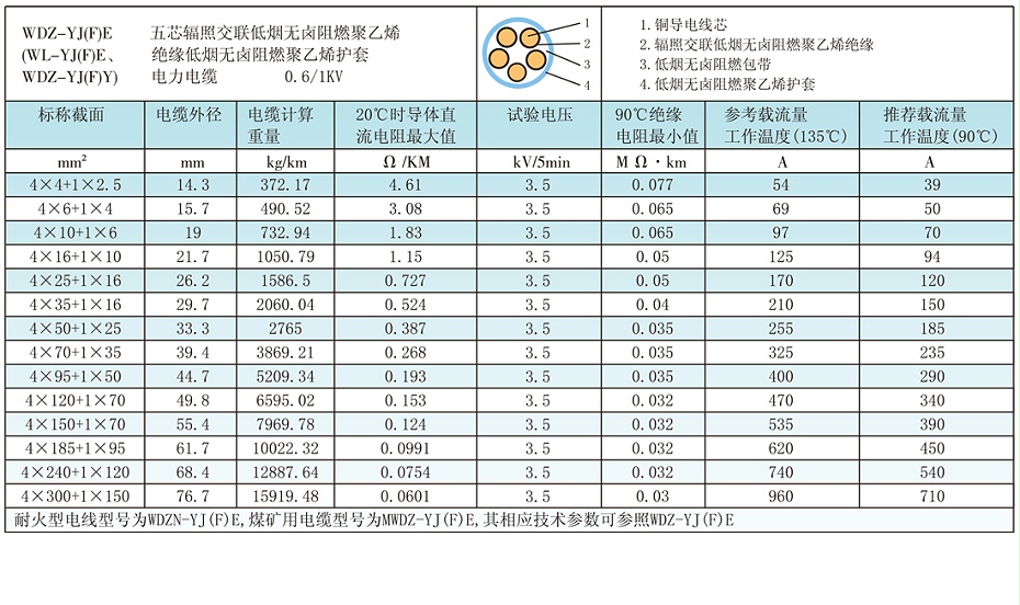 4+1芯WDZ-YJ(F)E辐照交联低烟无卤电缆载流量、参数