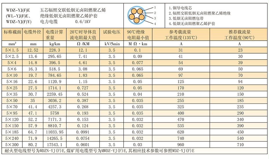 5等芯WDZ-YJ(F)E辐照交联低烟无卤电缆参数、载流量