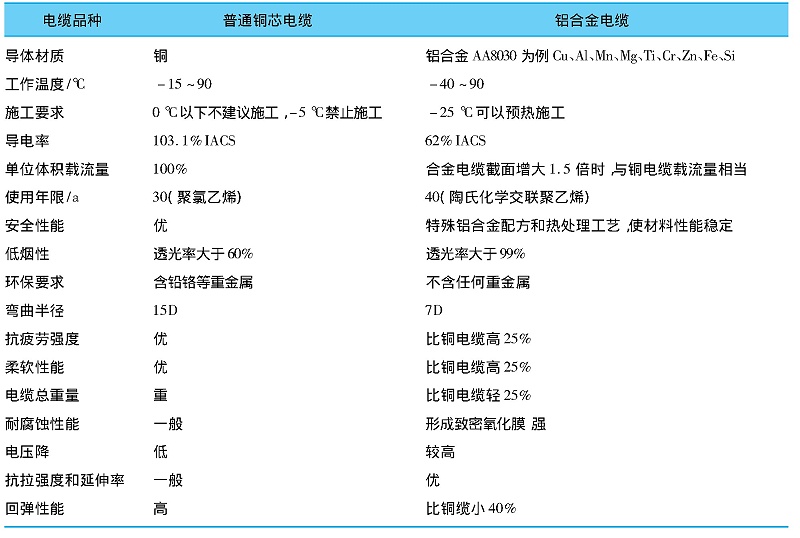 铝合金电缆与铜芯电缆的对比